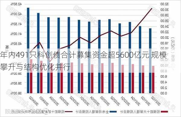 年内491只科创债合计募集资金超5600亿元 规模攀升与结构优化并行