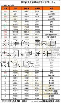 长江有色：国内工厂活动升温利好 3日铜价或上涨