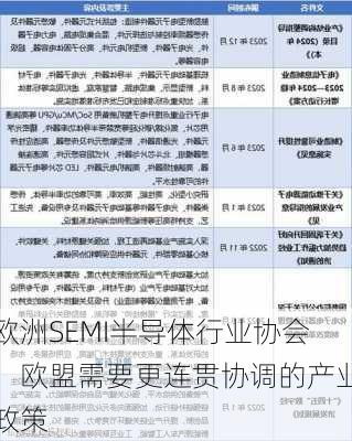 欧洲SEMI半导体行业协会：欧盟需要更连贯协调的产业政策