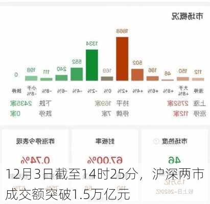 12月3日截至14时25分，沪深两市成交额突破1.5万亿元