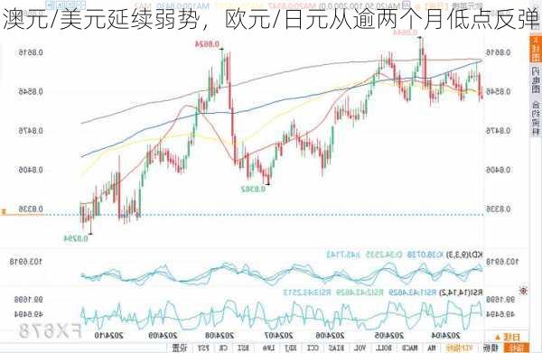 澳元/美元延续弱势，欧元/日元从逾两个月低点反弹