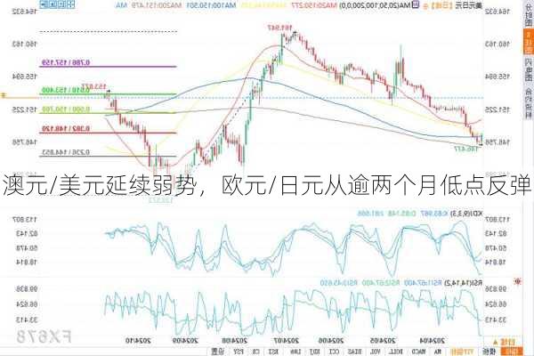 澳元/美元延续弱势，欧元/日元从逾两个月低点反弹