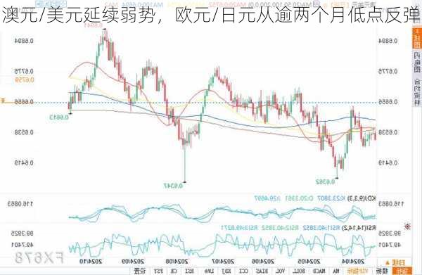 澳元/美元延续弱势，欧元/日元从逾两个月低点反弹