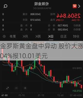 金罗斯黄金盘中异动 股价大涨5.04%报10.01美元