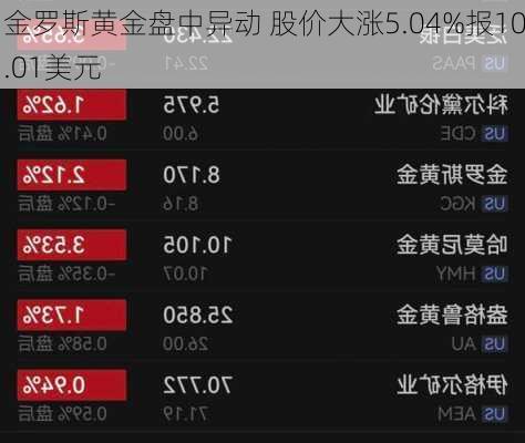 金罗斯黄金盘中异动 股价大涨5.04%报10.01美元