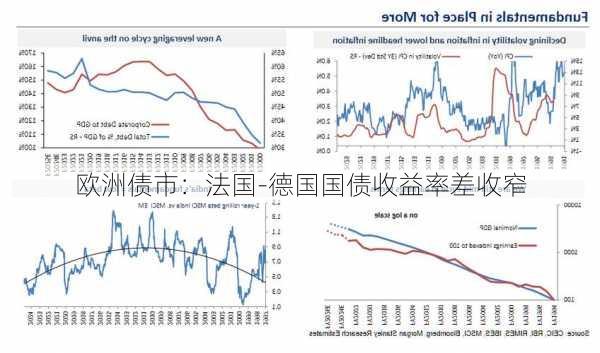 欧洲债市：法国-德国国债收益率差收窄