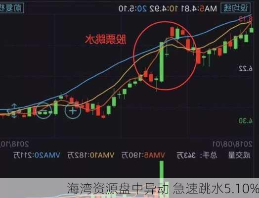 海湾资源盘中异动 急速跳水5.10%