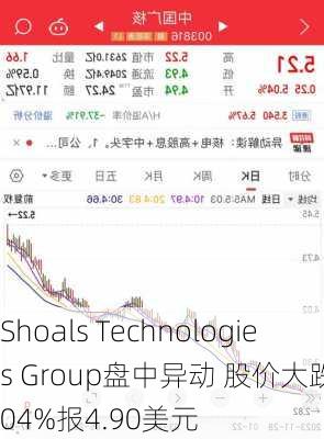 Shoals Technologies Group盘中异动 股价大跌5.04%报4.90美元