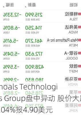 Shoals Technologies Group盘中异动 股价大跌5.04%报4.90美元