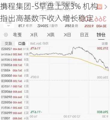 携程集团-S早盘上涨3% 机构指出高基数下收入增长稳定