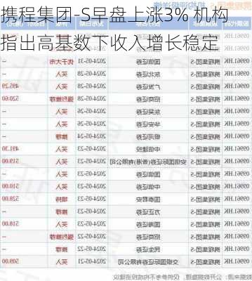 携程集团-S早盘上涨3% 机构指出高基数下收入增长稳定