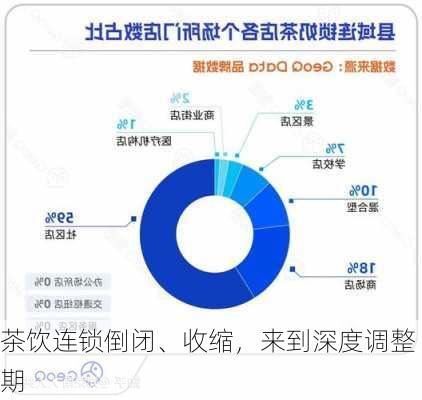 茶饮连锁倒闭、收缩，来到深度调整期