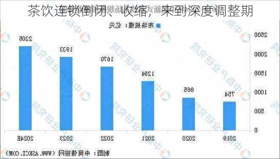 茶饮连锁倒闭、收缩，来到深度调整期