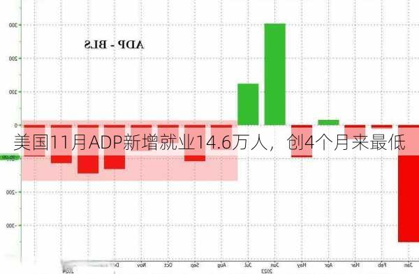 美国11月ADP新增就业14.6万人，创4个月来最低