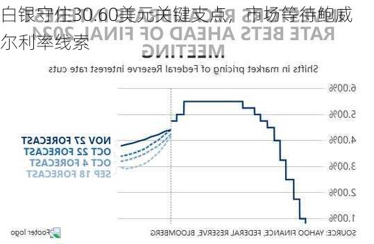 白银守住30.60美元关键支点，市场等待鲍威尔利率线索