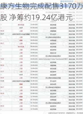 康方生物完成配售3170万股 净筹约19.24亿港元