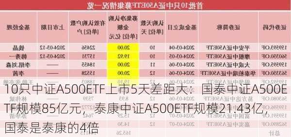 10只中证A500ETF上市5天差距大：国泰中证A500ETF规模85亿元，泰康中证A500ETF规模21.43亿，国泰是泰康的4倍