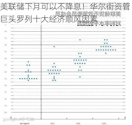 美联储下月可以不降息！华尔街资管巨头罗列十大经济顺风因素