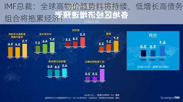 IMF总裁：全球高物价趋势料将持续，低增长高债务组合将拖累经济！