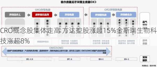 CRO概念股集体走高 方达控股涨超15%金斯瑞生物科技涨超8%